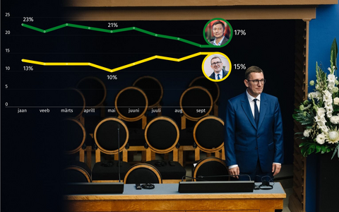 Reformierakonna toetus kerkis Emori septembriküsitluses 15 protsendile, samal ajal langes Keskerakonna toetus neljandat kuud.