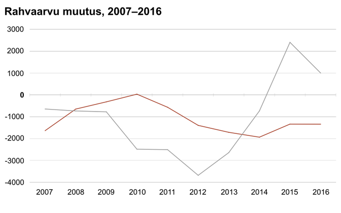 Immigration exceeds emigration for second year in a row
