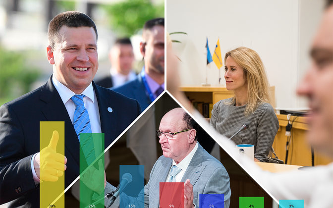 Survey: Ratas increases lead as most popular candidate for prime minister