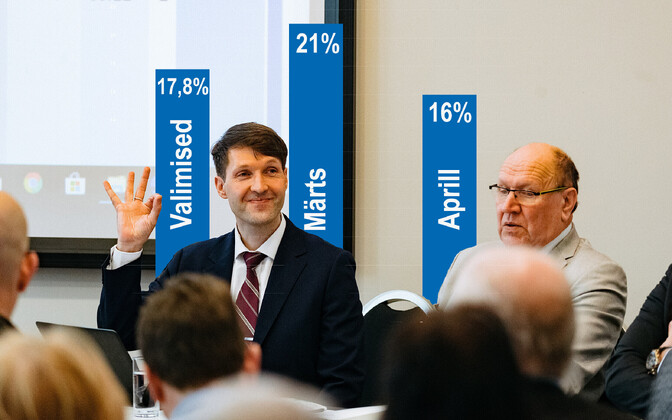 April party ratings: EKRE loses most support