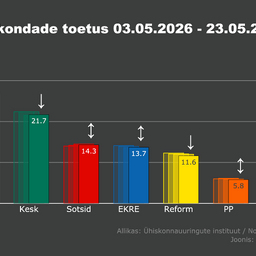 Norstati küsitlus näitab Reformierakonna toetuse langust