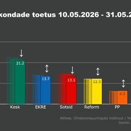 Norstat: sotsid kaotasid nädalaga toetust, Isamaa kasvatas edu Keskerakonna ees