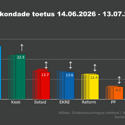 Norstat: SDE kaotas nädalaga toetust