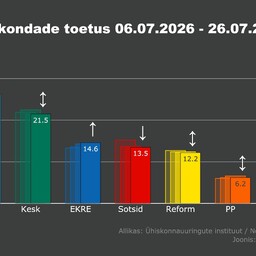 Norstat: erakondade toetusmaastik püsib suuremate muutusteta