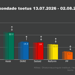 Norstat: erakondade toetusmaastikul püsib olukord rahulik