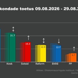Norstat: sotside toetus kerkis viimase kahe aasta kõrgeimale tasemele