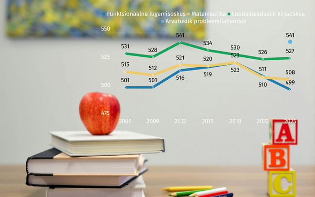 ОЭСР проводит тестирование PISA каждые три года, оценивая знания и навыки 15-летних школьников.