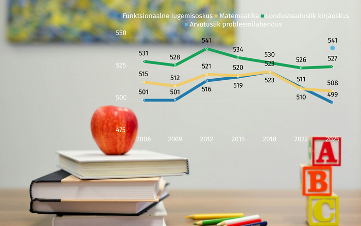 ОЭСР проводит тестирование PISA каждые три года, оценивая знания и навыки 15-летних школьников.