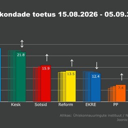 Norstat: Isamaa toetus langes viimase kolme aasta madalaimale tasemele