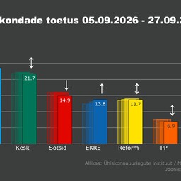 Norstat: Isamaa langus peatus ja vahe Keskerakonnaga kasvas