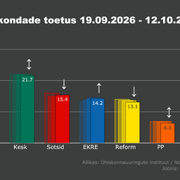 Norstat: Isamaa kasvatas uuesti edu Keskerakonna ees