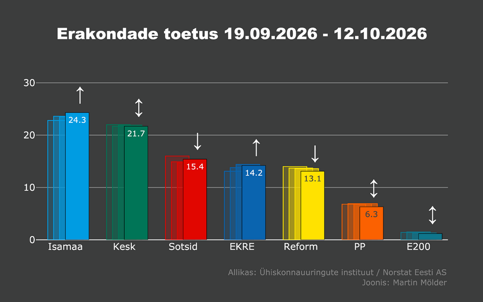 Erakondade toetuse muutused