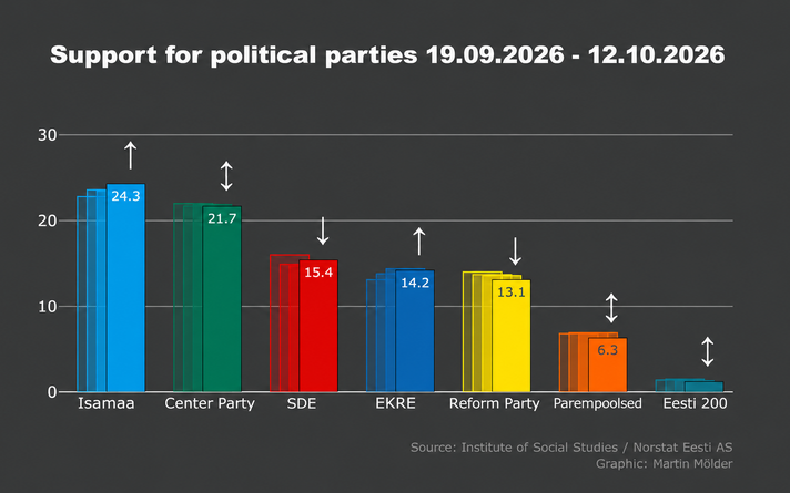 Party ratings in September/October.