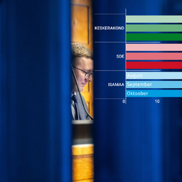 Emori reitingud: Keskerakond ja sotsid möödusid Isamaast