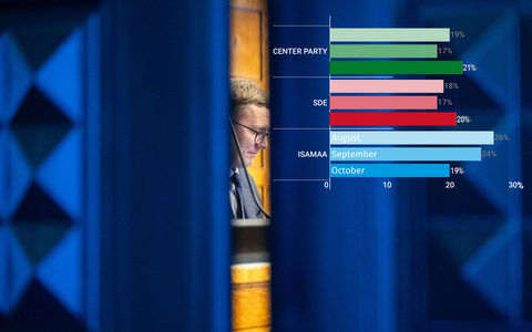 The large changes over the past month may be temporary, so it is worth looking at the results of the coming months to assess whether the rise in support for the Center Party and SDE and the decline in support for Isamaa will persist.