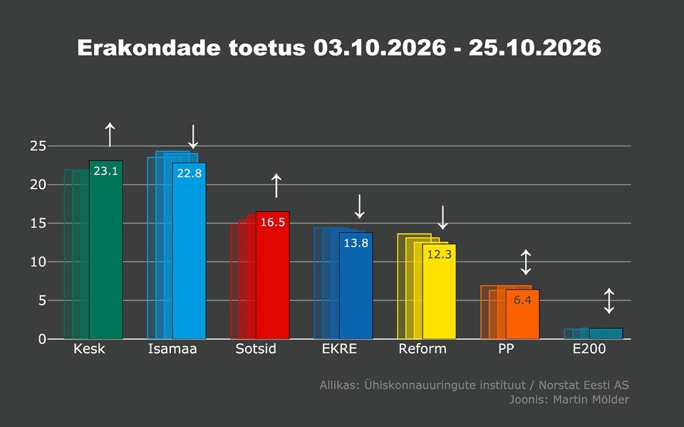 Erakondade toetused Nortstat/&Uuml;I k&uuml;sitluses.